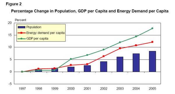 Percentage Change in Population, GDP per Capita and Energy Demand per Capita